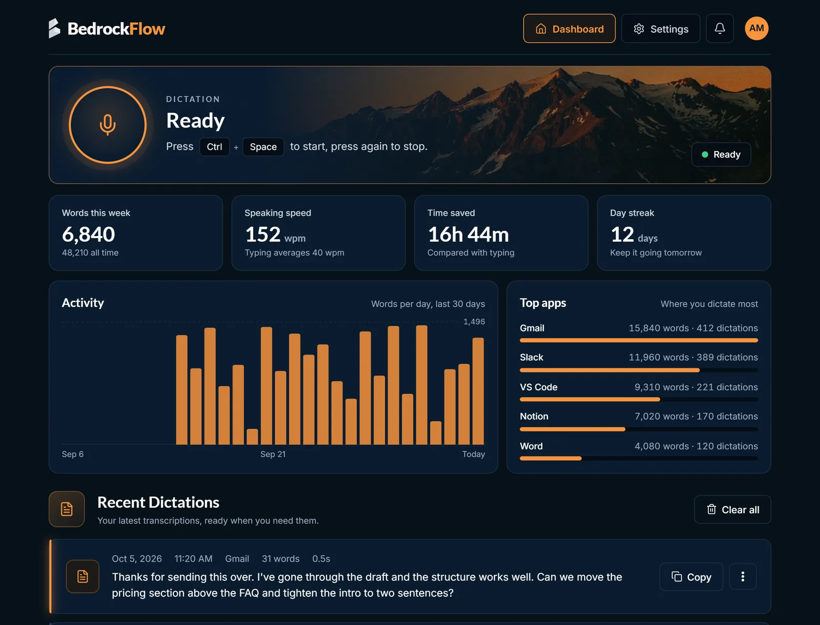The Bedrock Flow dashboard, showing words dictated this week, speaking speed, time saved, a day streak, daily activity and the apps dictated into most.